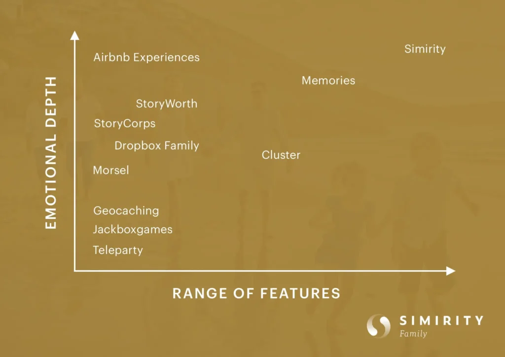 A map showing how Simirity compares to other bonding apps with axis of 'emotion depth' and 'range of features'.